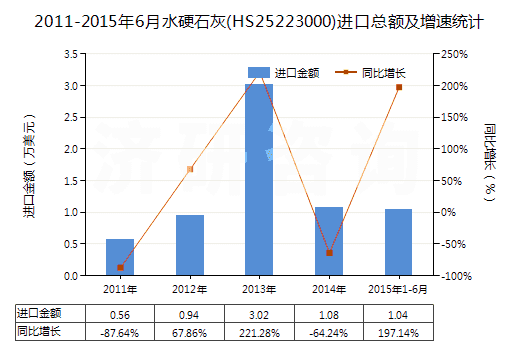 2011-2015年6月水硬石灰(HS25223000)進口總額及增速統(tǒng)計
